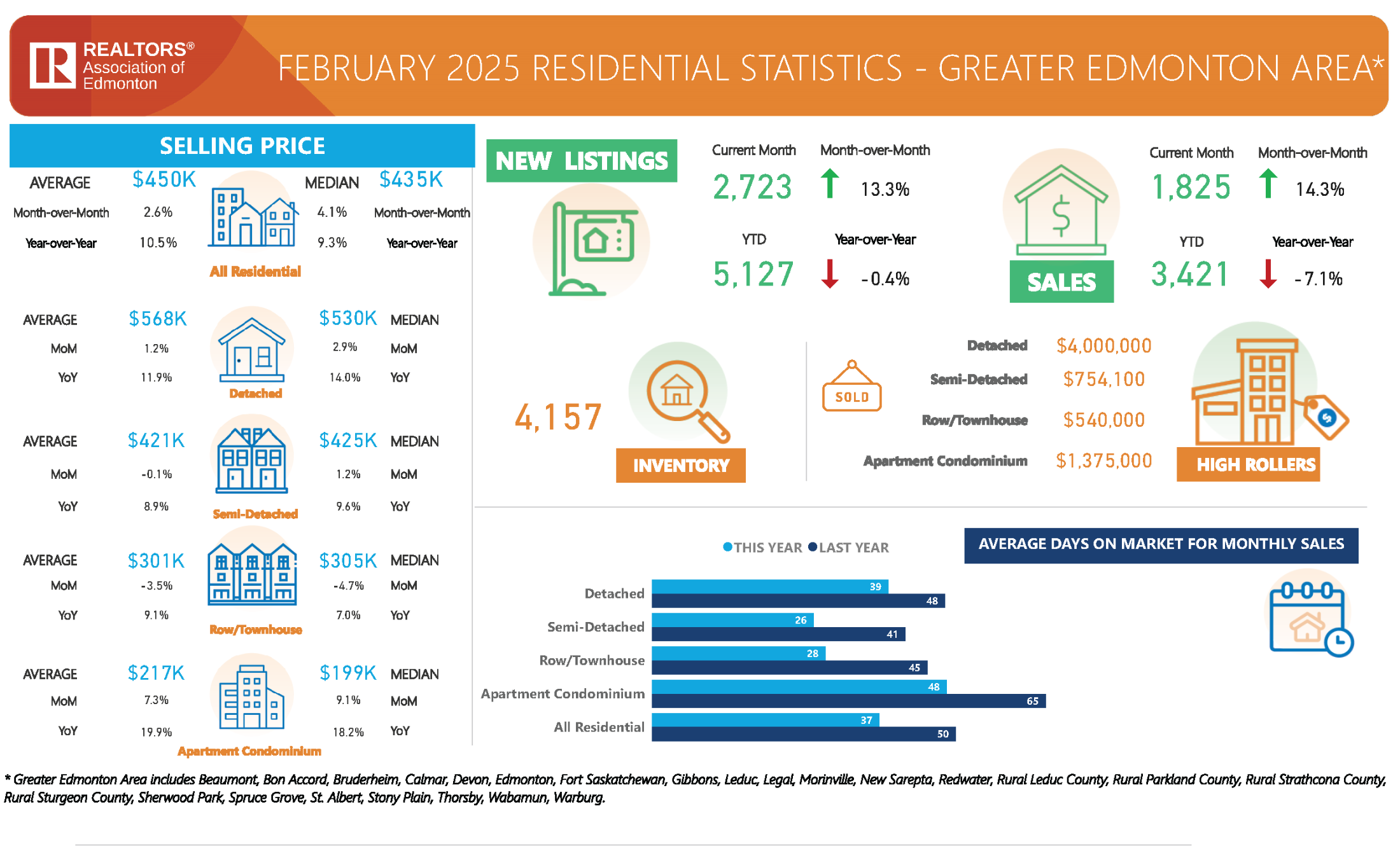 Real estate in the Greater Edmonton Area showing signs of spring thaw