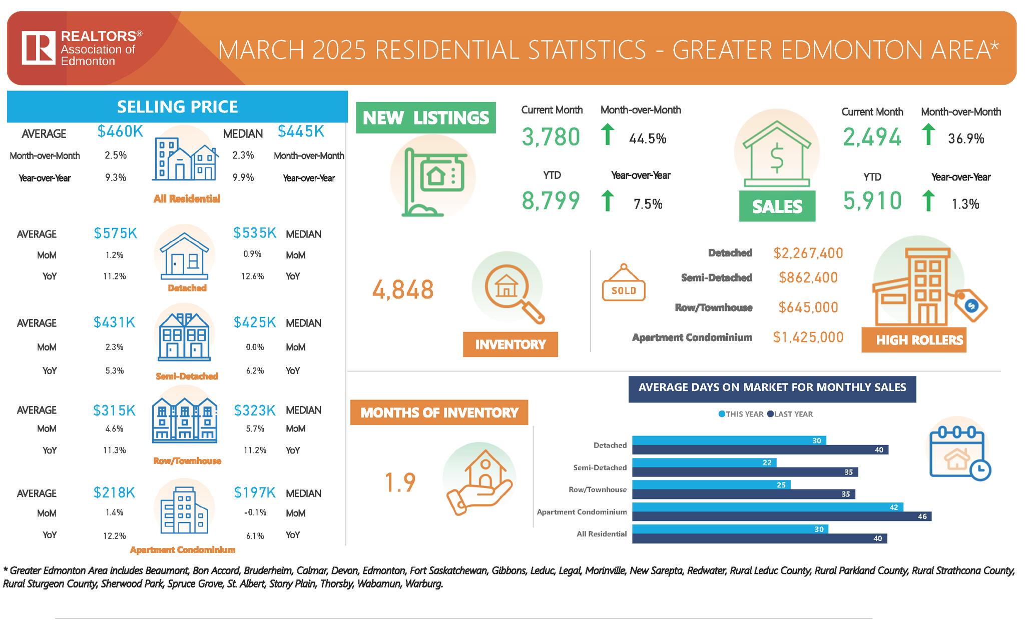 Edmonton Real Estate Market | March 2025