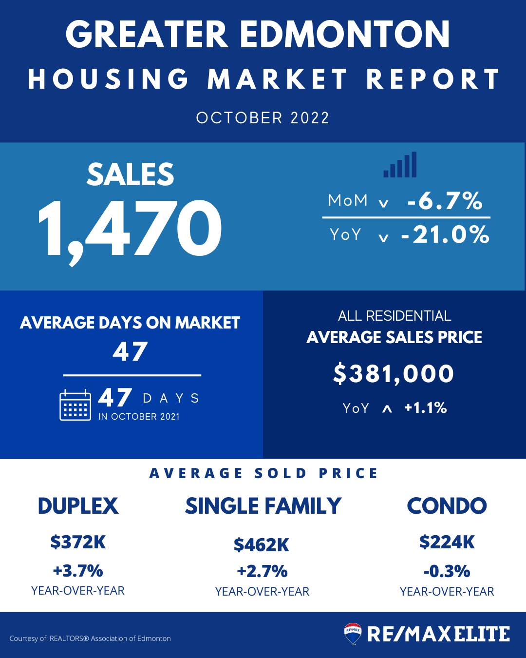 October 2022 - Edmonton Real Estate Market Update
